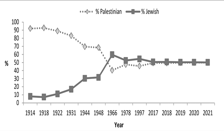 On the 74th Annual Commemoration of the Palestinian Nakba  The Number of Palestinians Worldwide has doubled about 10 Times