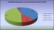 There is More than 13 Million Palestinians in the world by the End of 2018